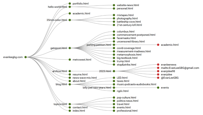 The sitemap